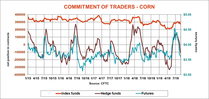 commitment-traders-corn-cftc-083019.png