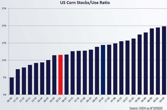 Dec 2020 USDA corn Stocks to Use