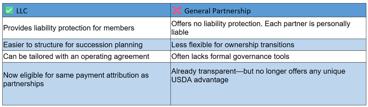 Pros of an LLC over a general partnership for farming
