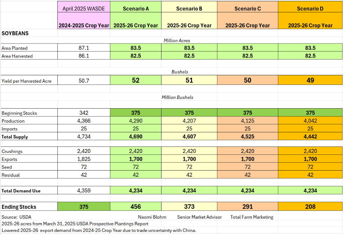 Comparison of four soybean yield scenarios