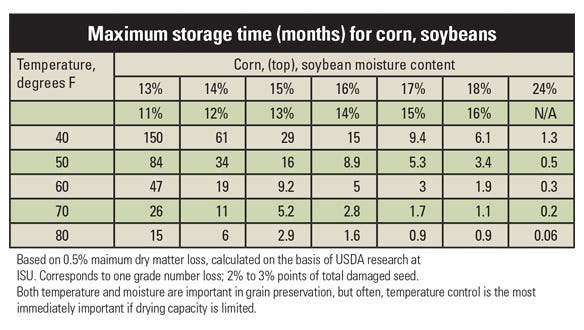 Maximum storage time (months) for corn, soybeans table