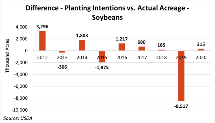 Difference between planting intentions and actual acreage for soybeans