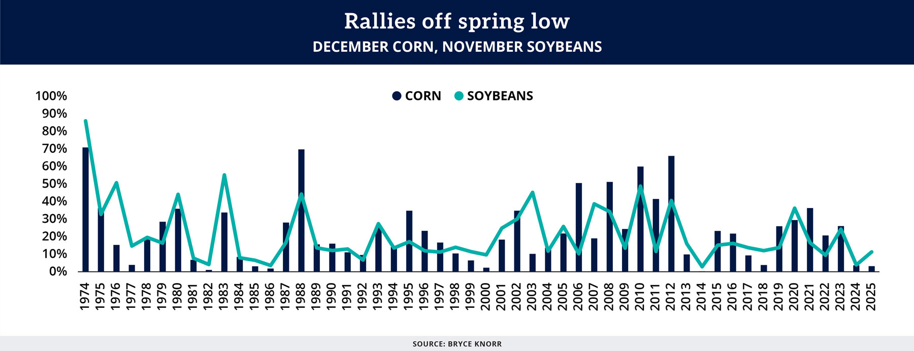 Chart title: Rallies off spring low, December corn, November soybeans