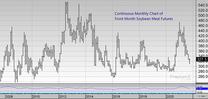 Continuous monthly chart of front month soybean meal futures