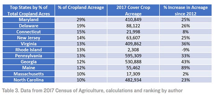Top states for cover crops by % of total cropland acres