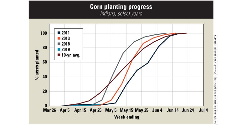 corn planting progress line graph