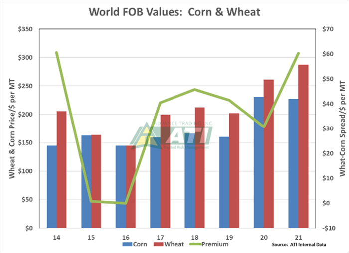 World FOB values corn and wheat