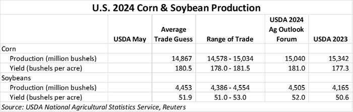 051024_US_corn_and_soy_production.png
