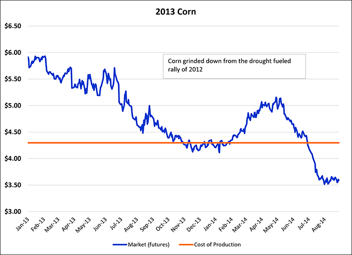 2013 corn prices