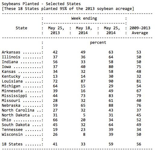 soybeans planted, usda crop progress, May 25, 2014