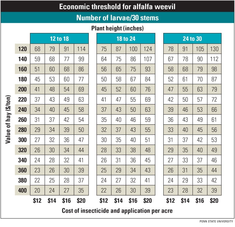 A graphic of a table showing the economic threshold for alfalfa weevil