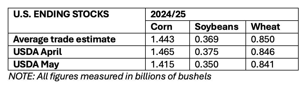 USDA May report: Record corn crop, tight soybean stocks for 2025-26