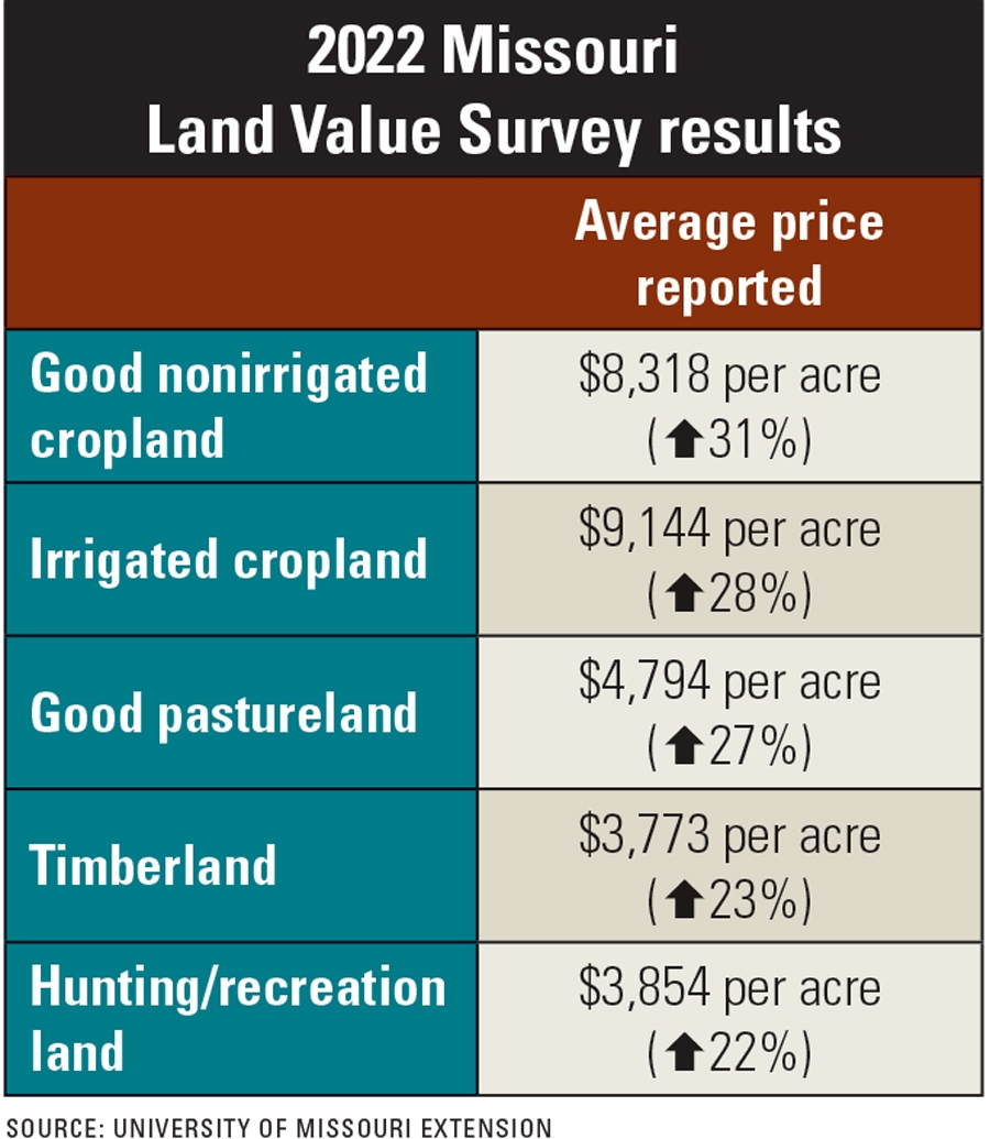 Will Missouri cropland values cool off after redhot 2022?