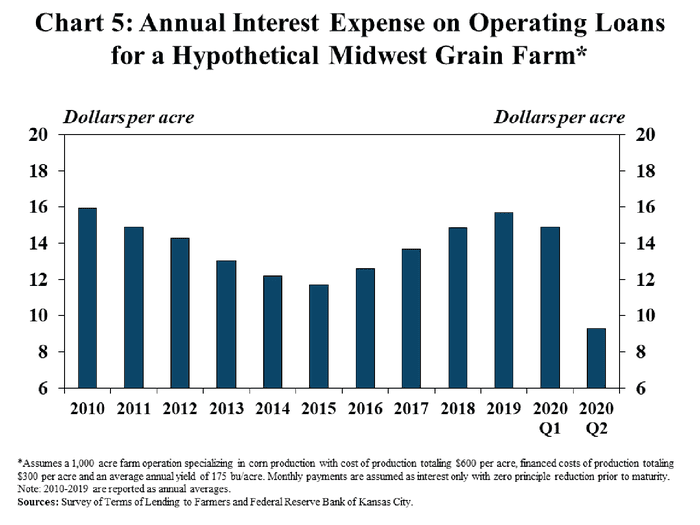 Annual Interest Expense On Operating Loans for a. Hypothetical Midwestern Grain Farm