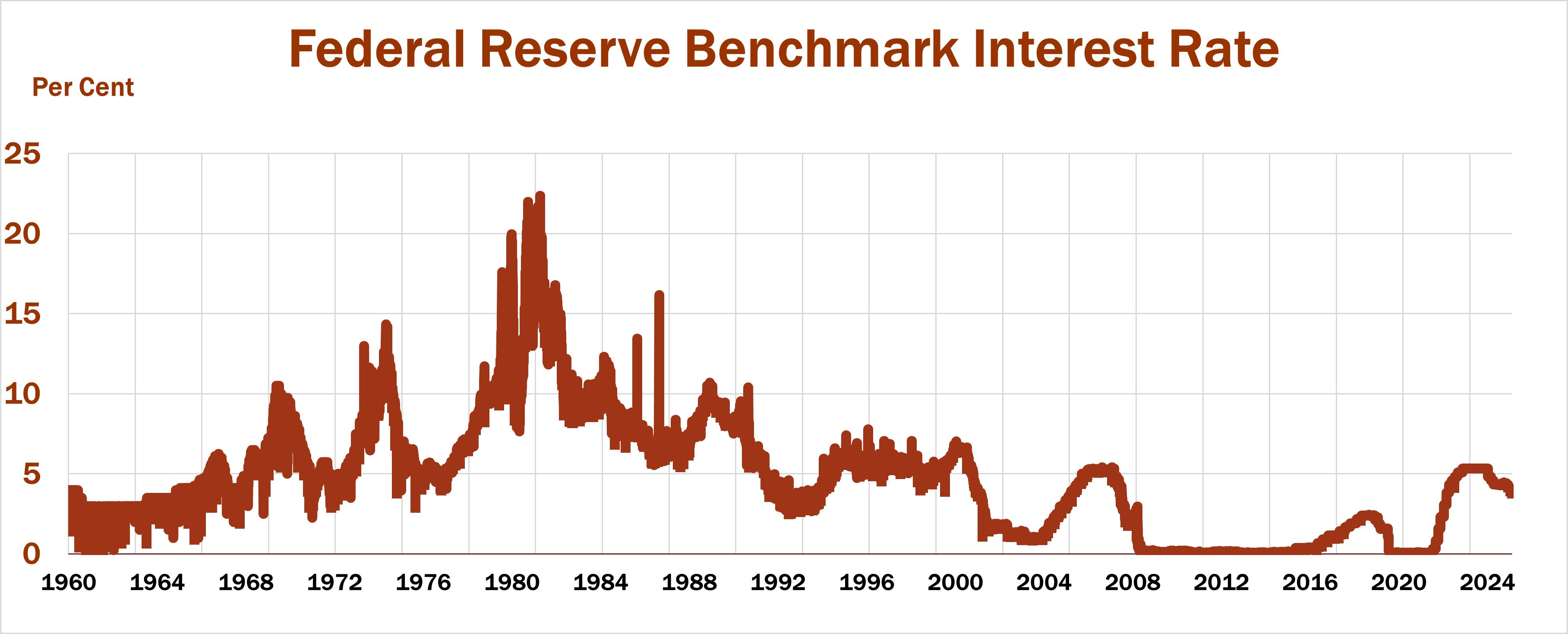 Federal Reserve Benchmark Interest Rate 