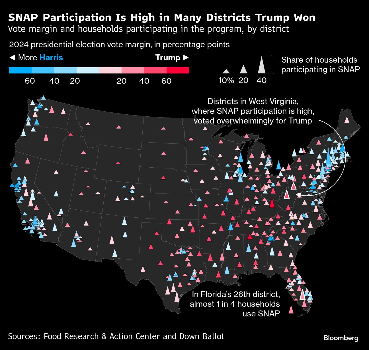 SNAP participation is high