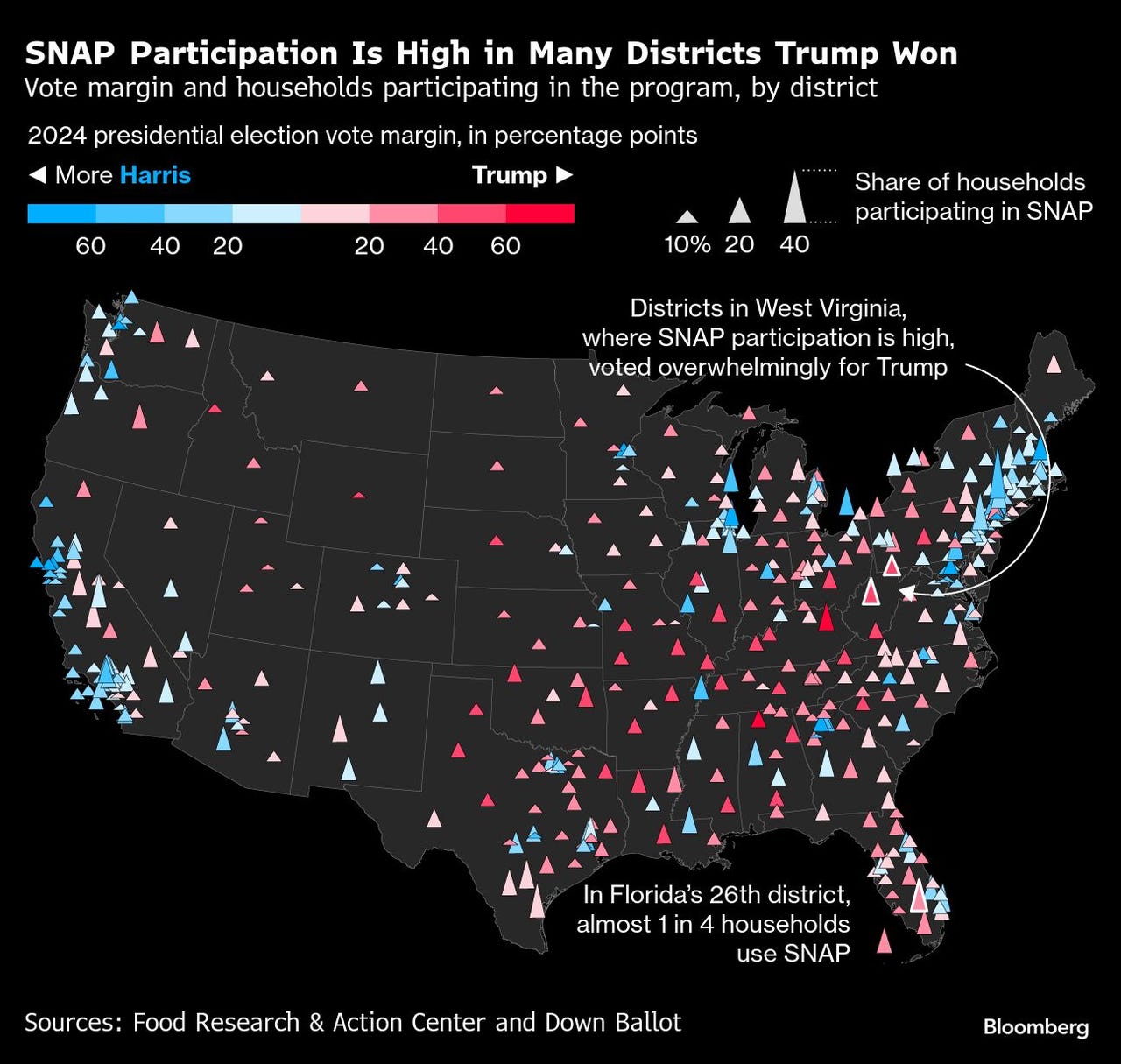 SNAP participation is high