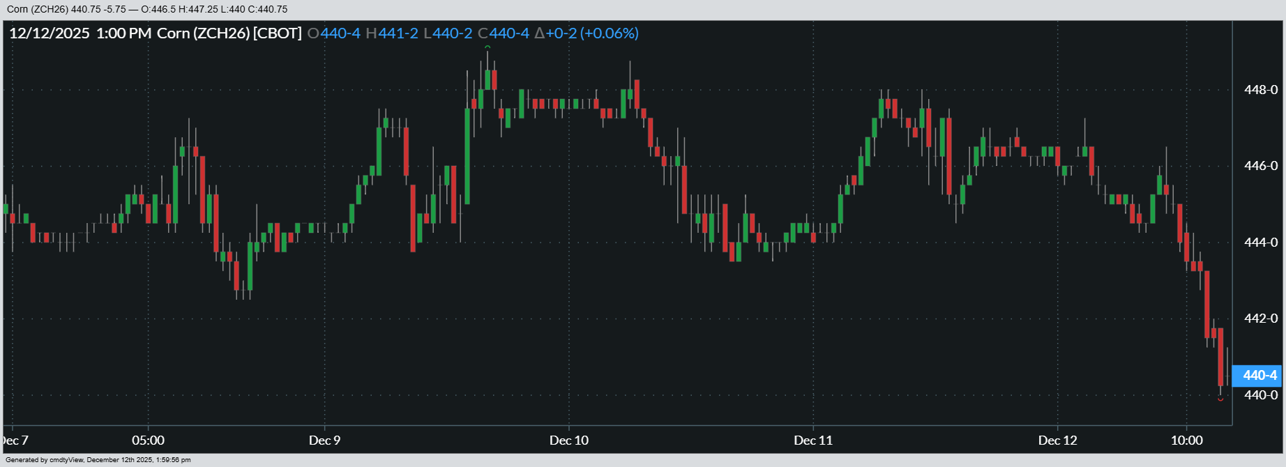 Here’s a look at how March ’26 corn futures fared this week.