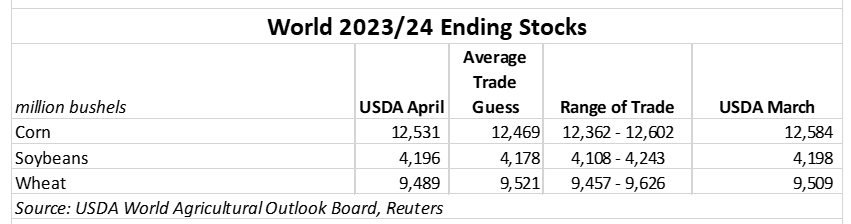 041124_wasde_world_ending_stocks.PNG