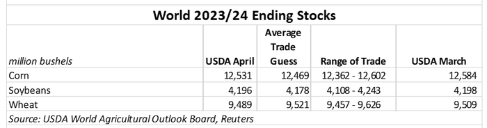 World 2023/24 Ending Stocks April 2024 WASDE Report