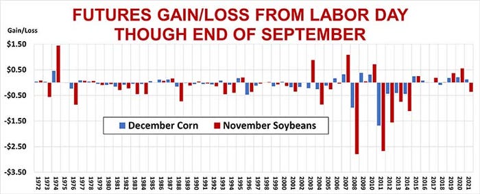 Futures gain or loss from Labor Day through end of September