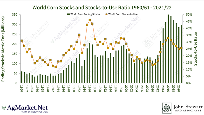 World corn stocks chart