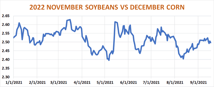 2022 November soybeans vs. December corn