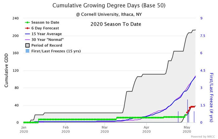 2020 Cumulative Growing Degree Days for Ithaca, N.Y., with a base of 50 (corn)