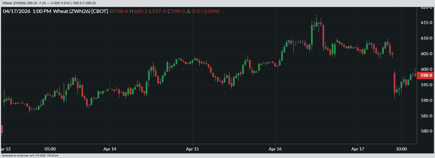 Here’s a look at how July Chicago SRW futures performed over the past week.