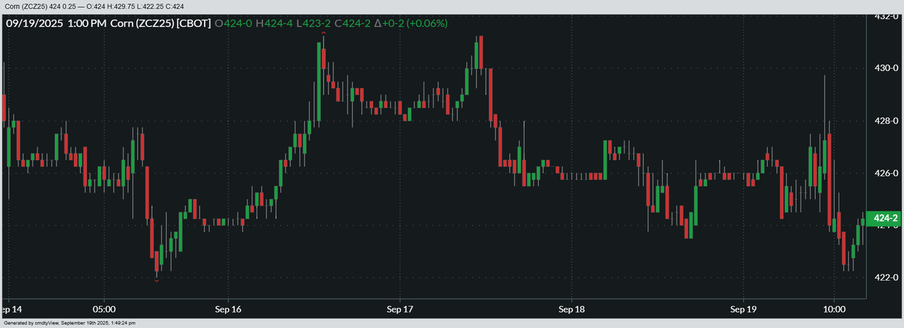 Here’s a look at how December ’25 corn prices fared this week.