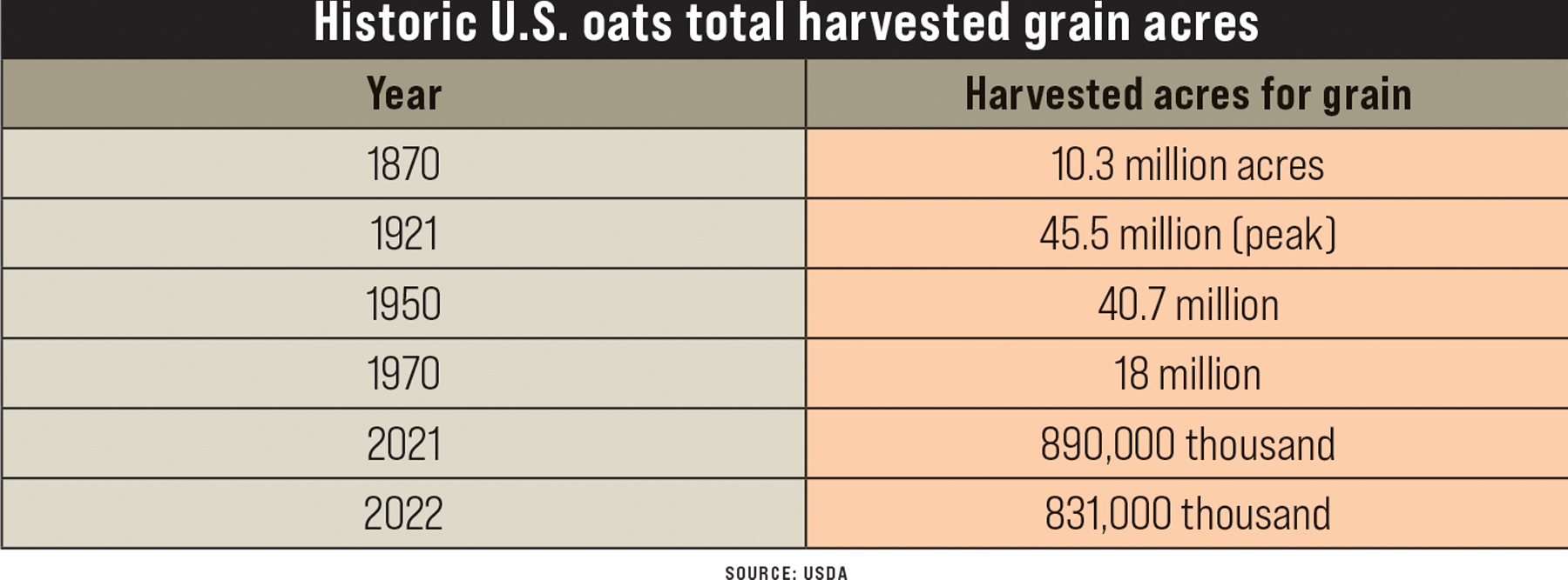 Historic U.S. oats harvested for grain acreage table