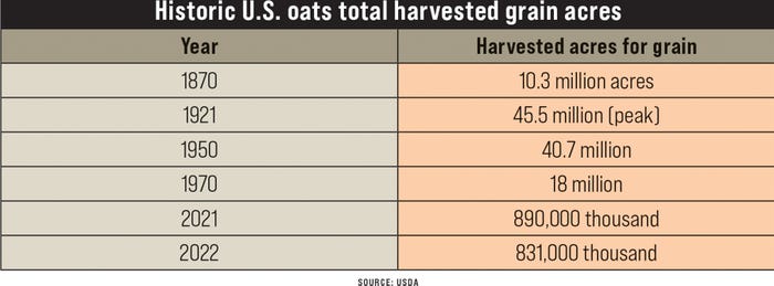 Historic U.S. oats harvested for grain acreage table