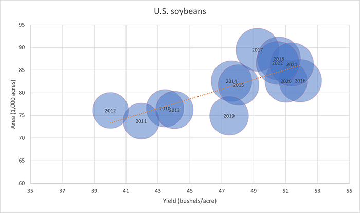 U.S. soybean production
