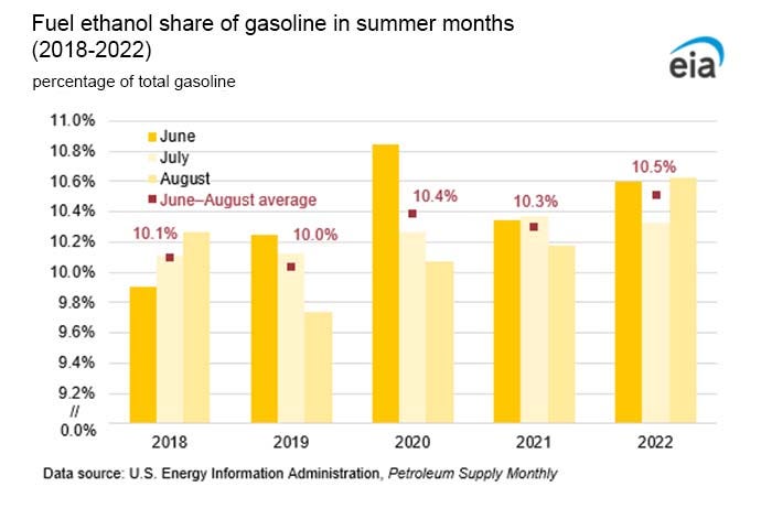 Ethanol-share-of-gas-summer.jpg