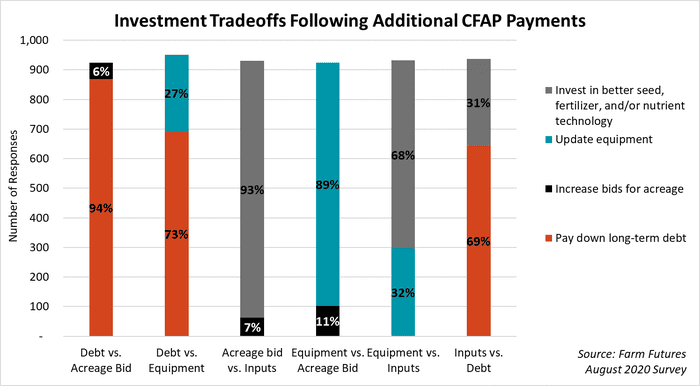 CFAP Survey Graphic 2 - investment tradeoffs following additional CFAP payments
