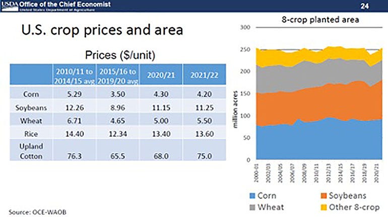 US Crop Prices And Area