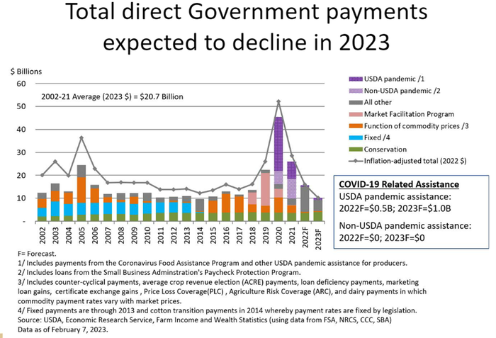 Graph showing total direct government payments to farmers is expected to decline in 2023