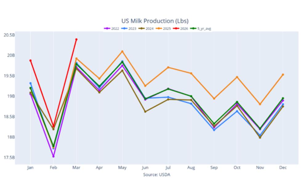 U.S. milk production