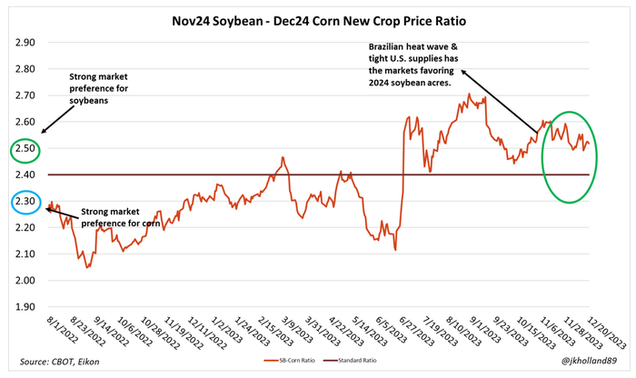 122123_new_crop_price_ratio.PNG