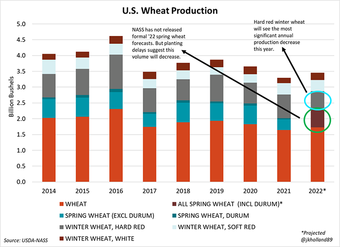 US wheat production
