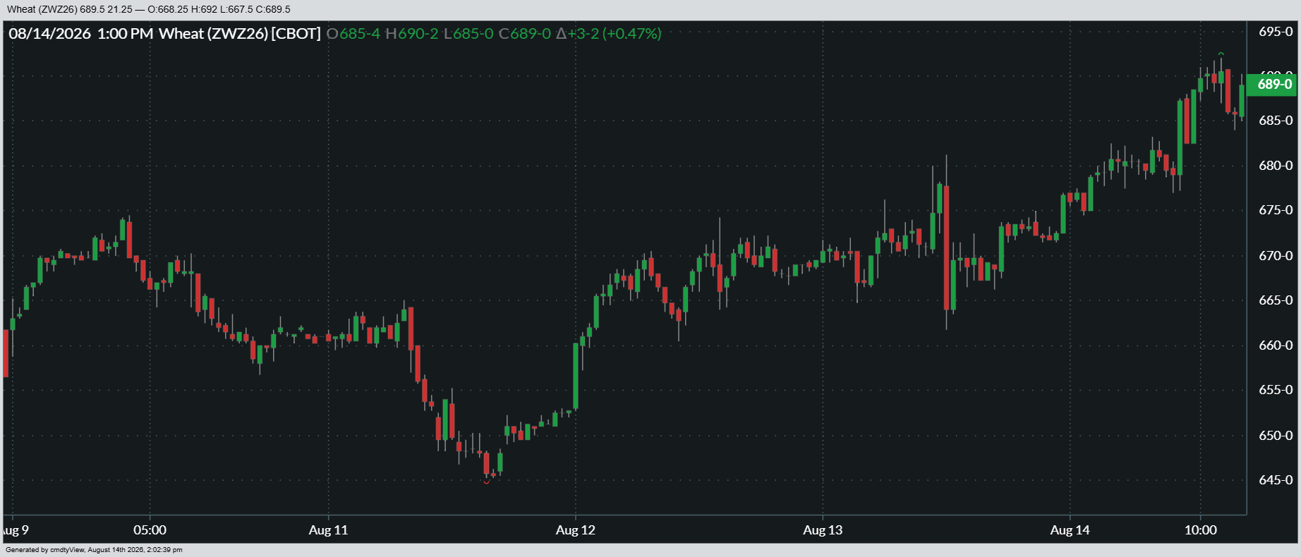 Here's a look at how December Chicago SRW futures performed over the past week.