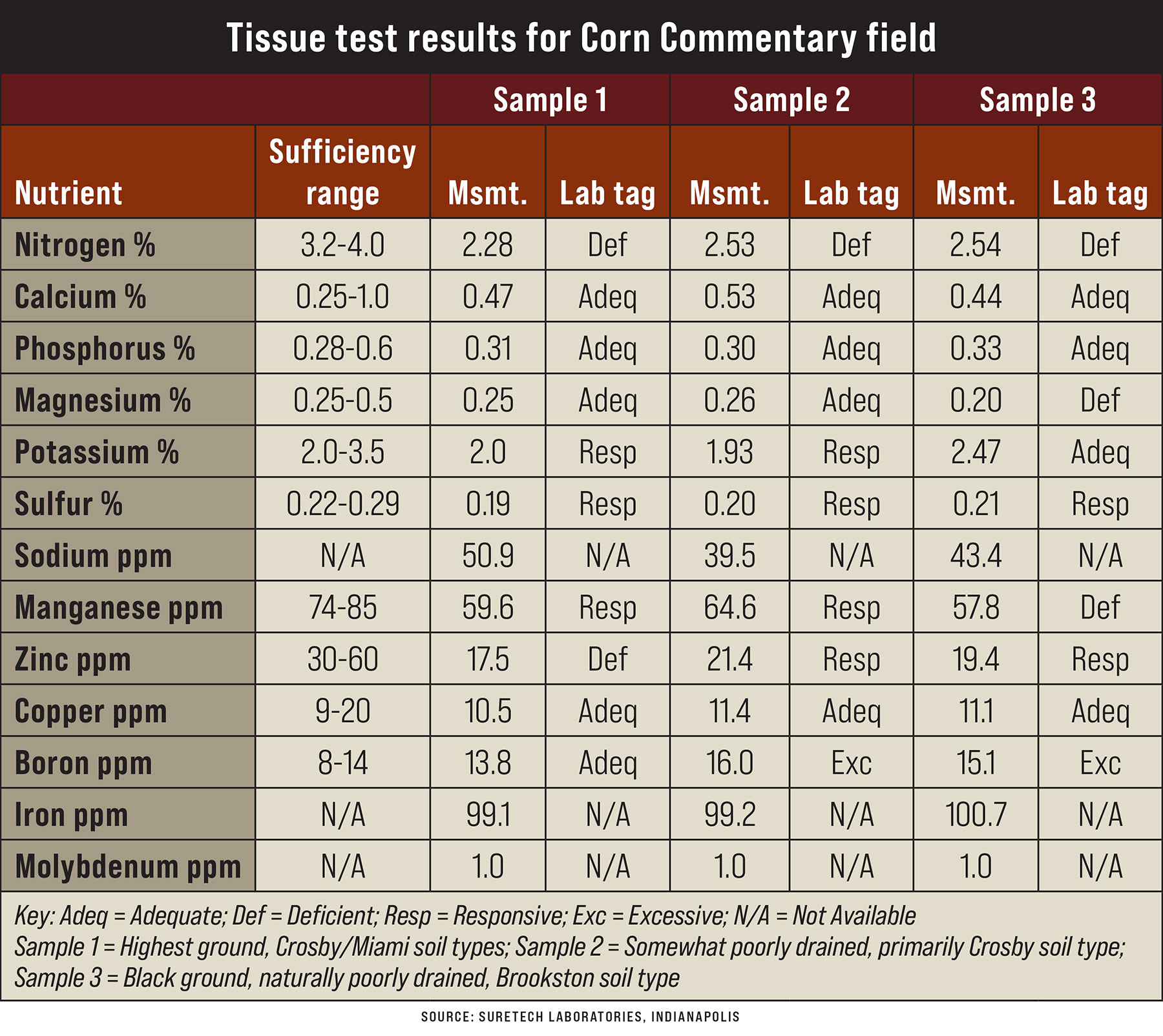 Many factors influence corn tissue test results