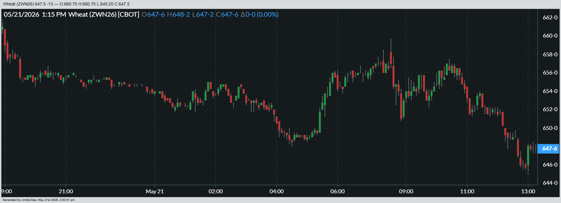 Here’s a look at how July Chicago SRW futures fared on Thursday.