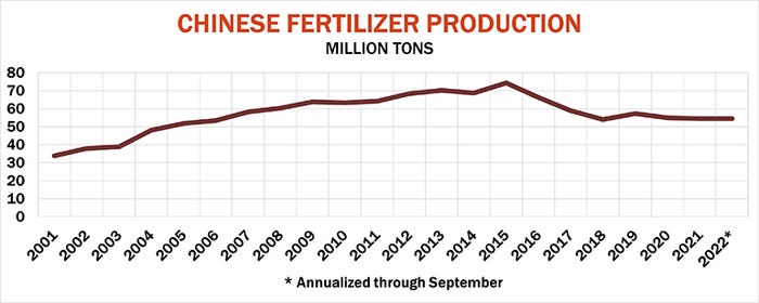 Graph of Chinese fertilizer production by year