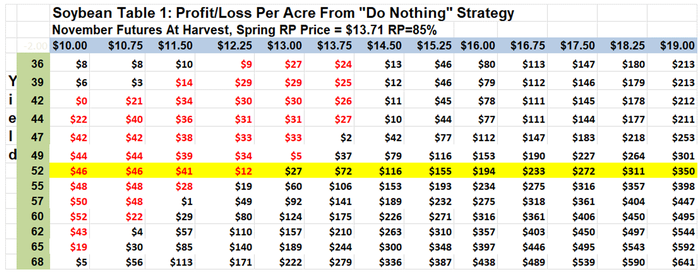 Soybean Table 1: Profit/loss per acre with RP=85%
