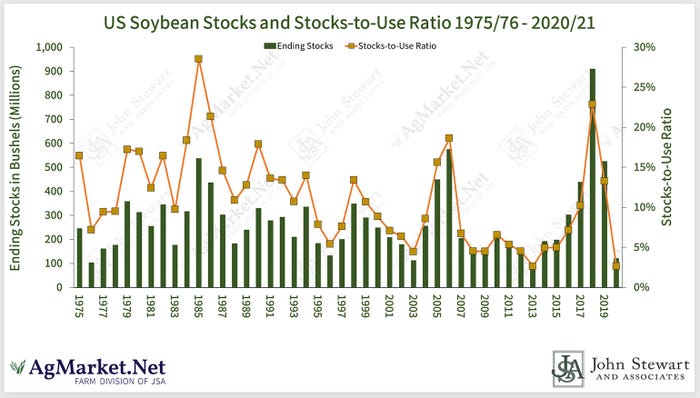 U.S. Soybean Stocks & Stocks To Use Ratio
