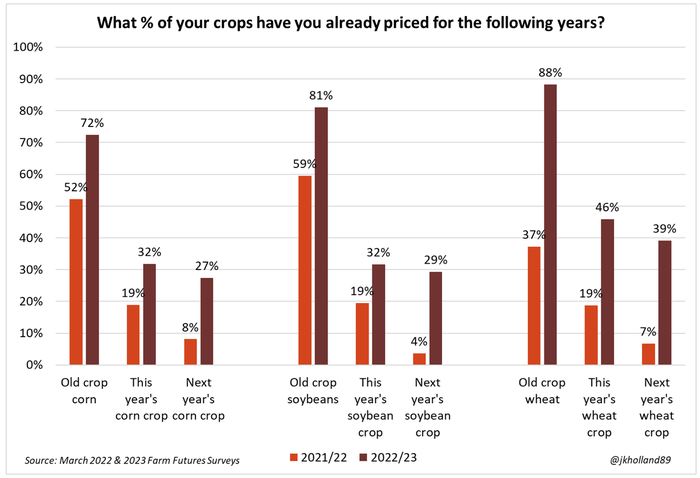 Percent of crops farmers have priced for the coming year