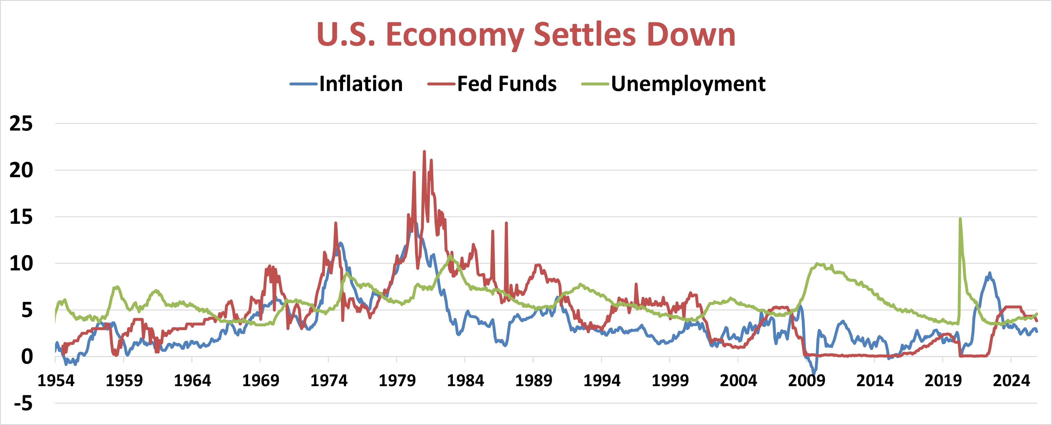 Chart showing economy settling down with inflation, fed funds and unemployment