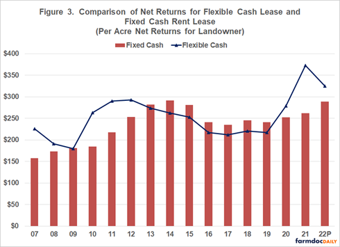 Comparison of net returns for flexible cash lease and fixed cash rent lease