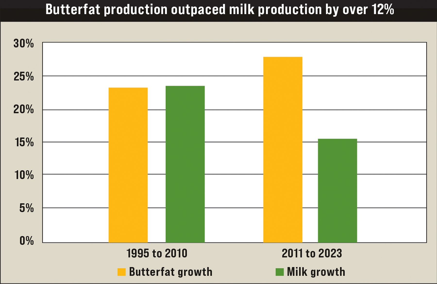 bar chart showing how butterfat production outpaced milk production by over 12%